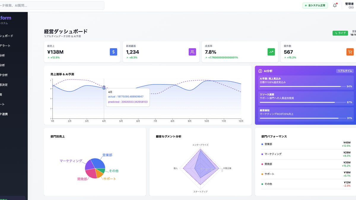 Reangが開発した経営ダッシュボードの画面
